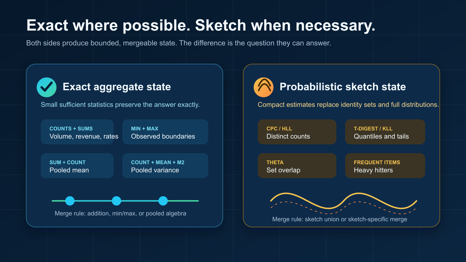 Comparison of exact aggregate states with compact probabilistic sketch states