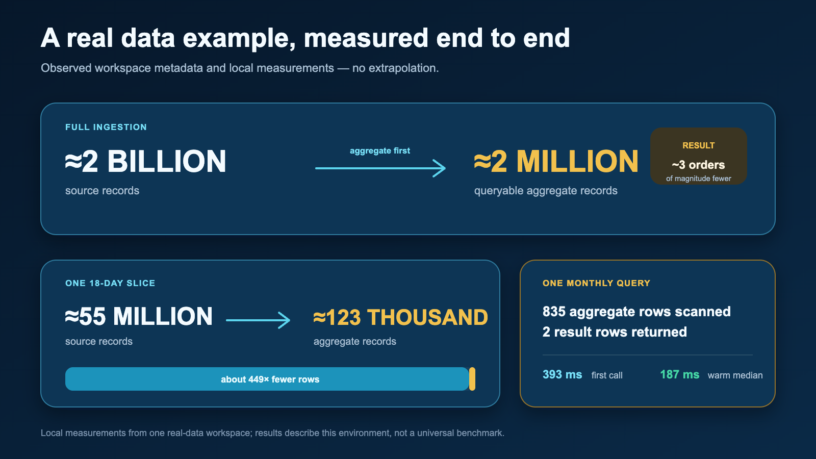 A real-data example reducing about two billion source rows to about two million queryable aggregate records