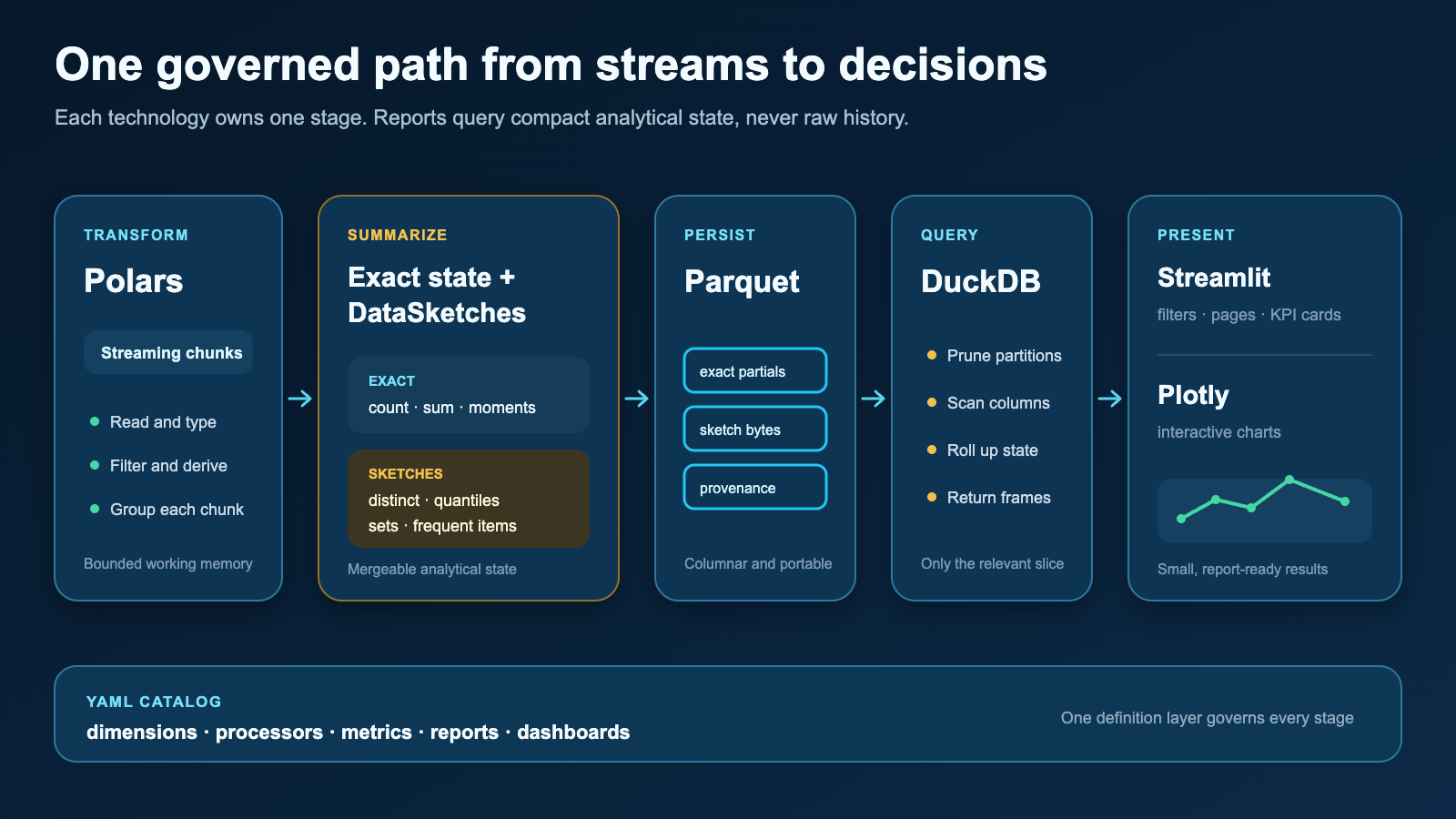 Technical flow from streaming chunks through Polars and DataSketches into Parquet, DuckDB, Streamlit, and Plotly